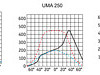 ������ ���� ����� ����������� UM 250